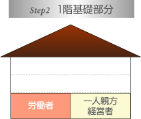 1階基礎部分